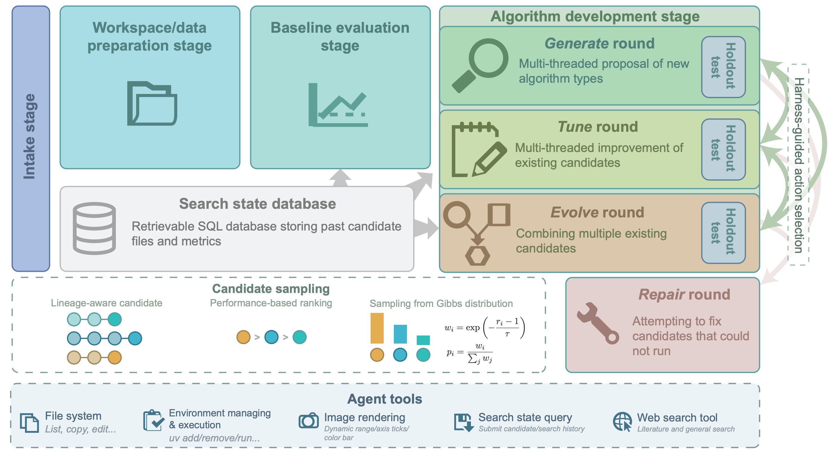 CVEvolve workflow showing data preparation, baseline evaluation, algorithm generation and refinement, candidate history, and holdout testing